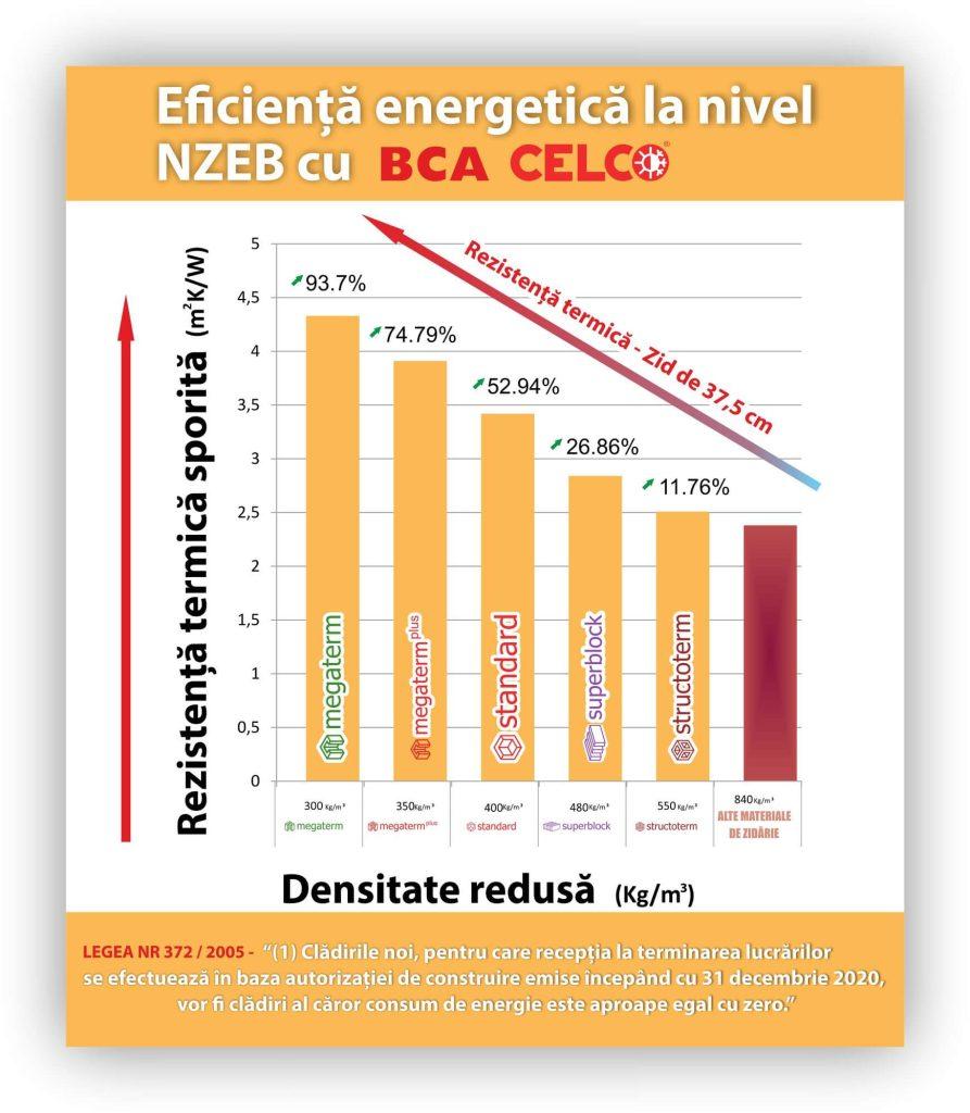 Accelerator de performanta termica