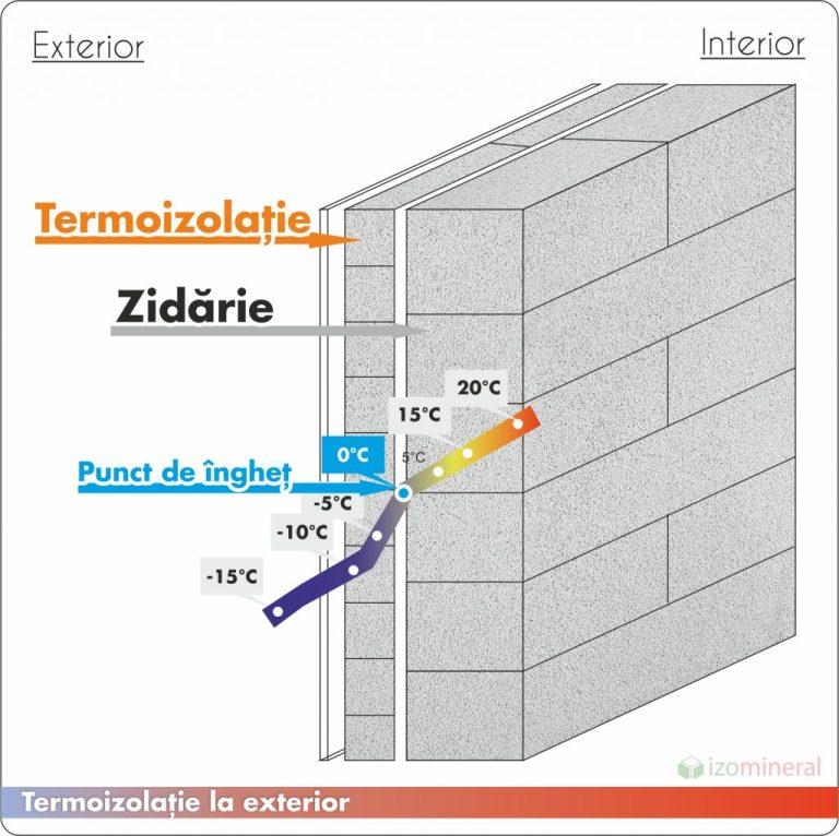 termoizolare la exterior2 1024x1021 1