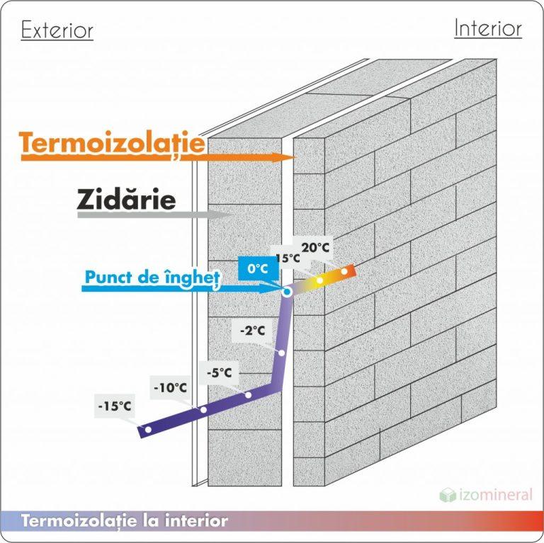termoizolare la interior2 1024x1022 1
