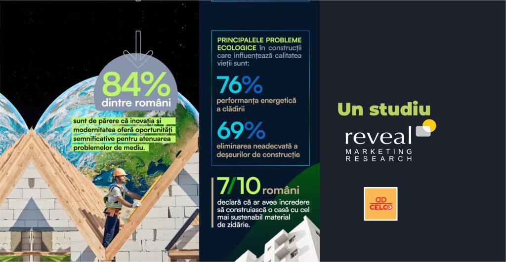 Studiu Reveal Marketing Research: Problemele ecologice în construcții reprezintă preocupări majore pentru mai mult de 60% dintre români